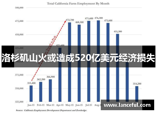 洛杉矶山火或造成520亿美元经济损失